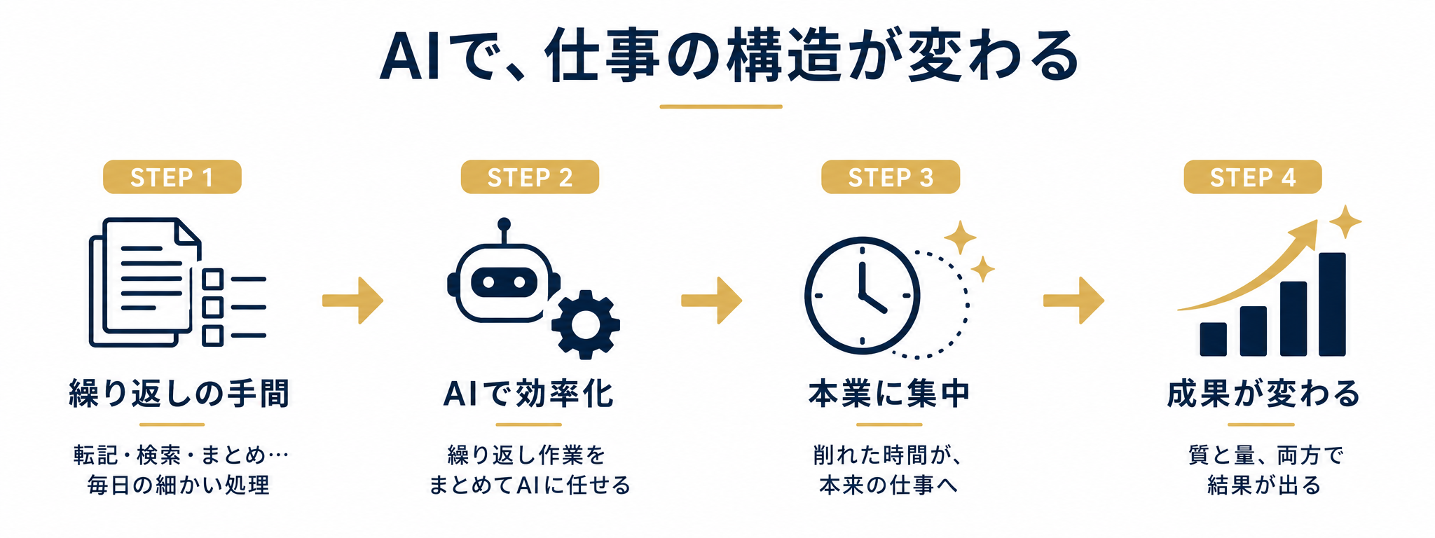 AIで仕事の構造が変わる:繰り返しの手間 → AI効率化 → 本業集中 → 成果向上