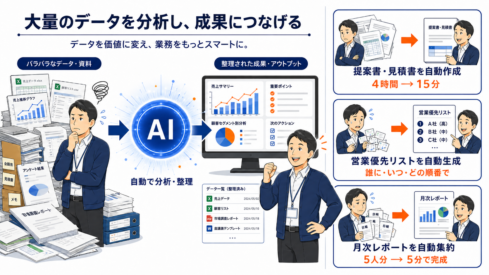 大量のデータを分析し、成果につなげる:バラバラな売上データ・顧客リスト・資料をAIが自動で分析・整理し、提案書の自動作成(4時間→15分)・営業優先リストの自動生成・月次レポートの自動集約(5人分→5分)につなげる図解
