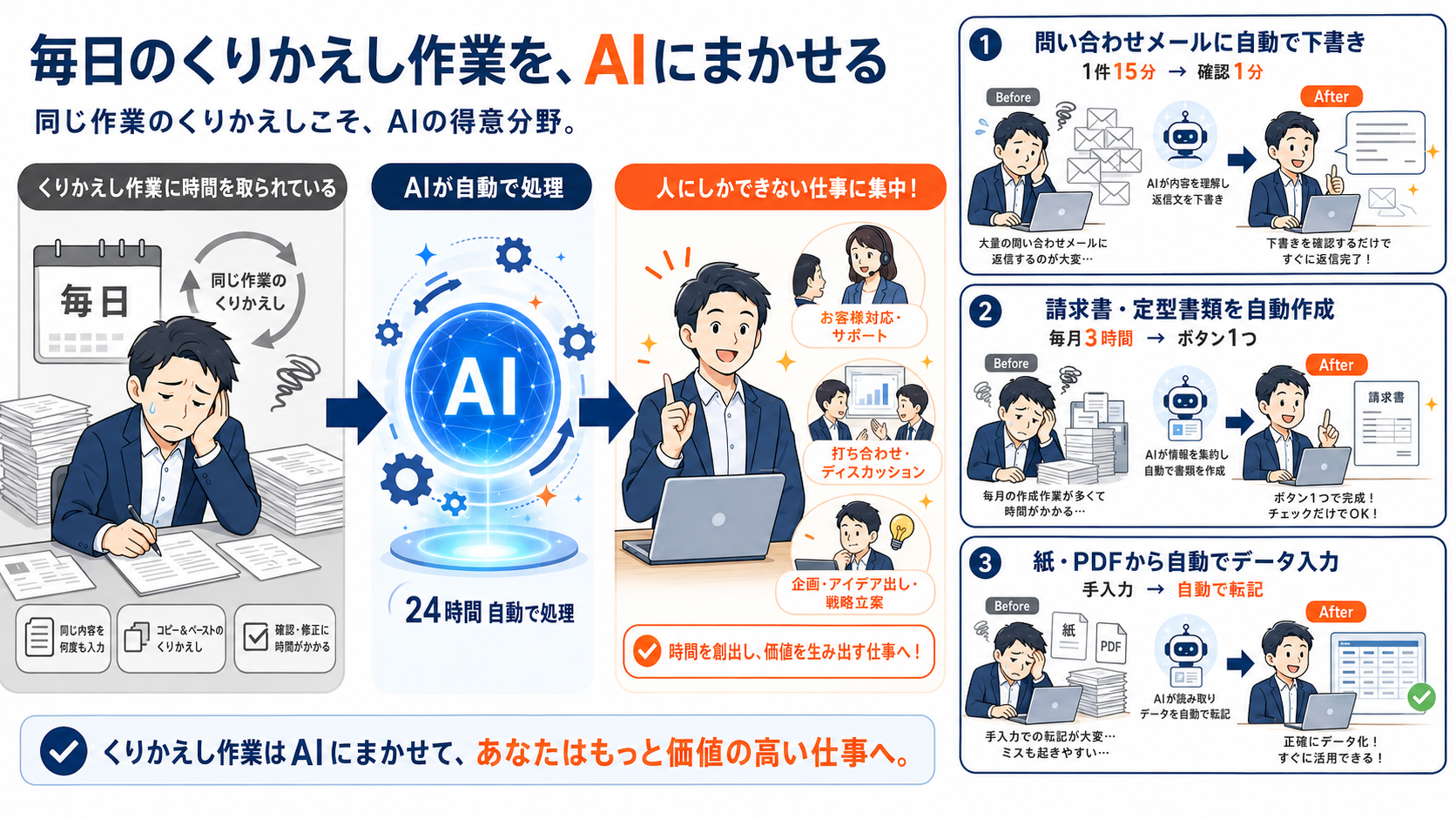 毎日のくりかえし作業をAIにまかせる:問い合わせメールの自動下書き(1件15分→確認1分)・請求書や定型書類の自動作成(毎月3時間→ボタン1つ)・紙やPDFからの自動データ入力を、AIが24時間自動で処理する図解