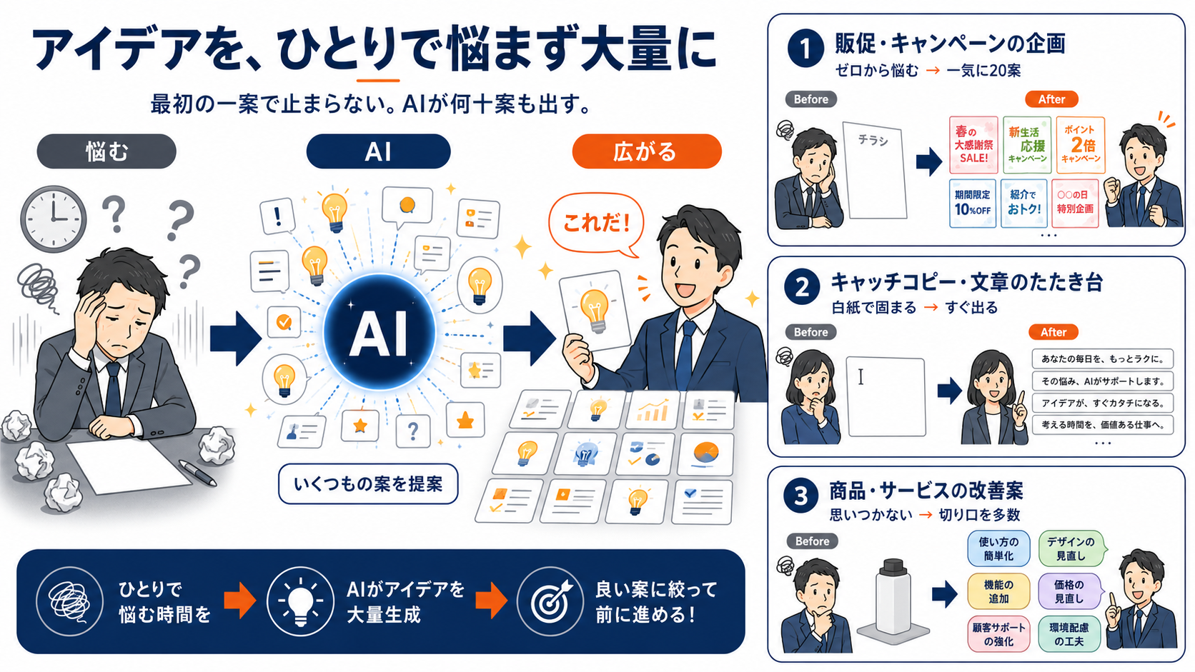 アイデアを、ひとりで悩まず大量に:販促・キャンペーンの企画(ゼロから20案)・キャッチコピーや文章のたたき台・商品やサービスの改善案を、AIが壁打ち相手となって大量に提案し、人は良い案を選んで磨く図解