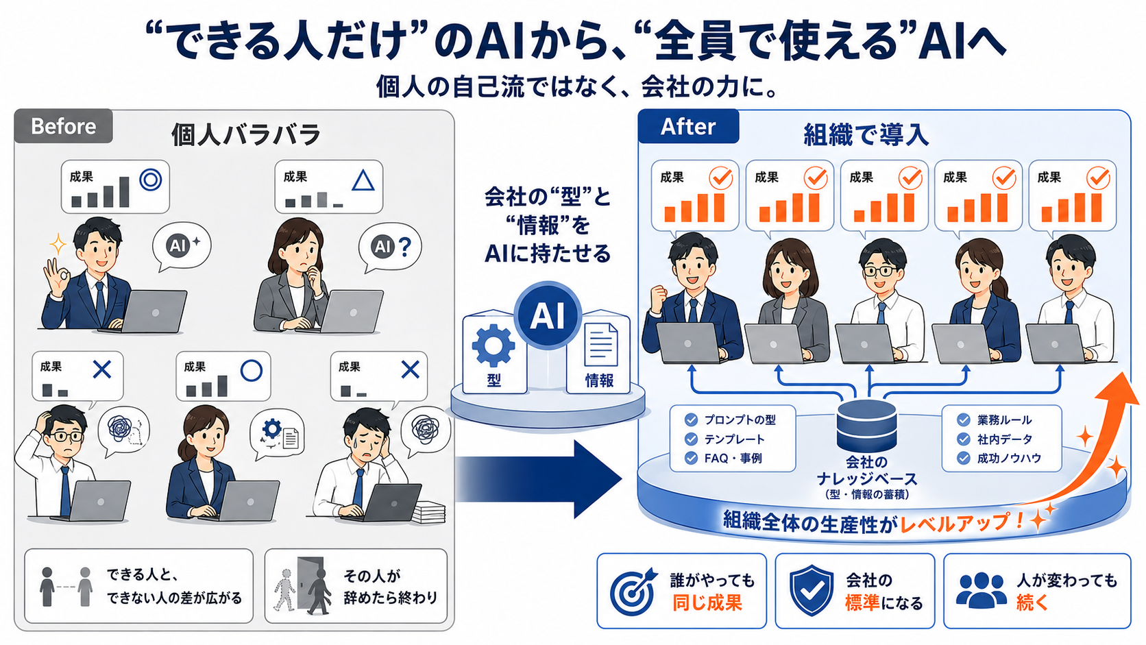 できる人だけのAIから全員で使えるAIへ:個人がバラバラに自己流で使うと成果がでこぼこになり属人化するが、会社の型と情報(プロンプトの型・テンプレート・FAQ・業務ルール・社内データ・成功ノウハウ)をAIに持たせて組織で導入すると、誰がやっても同じ成果になり会社の標準として定着し、人が変わっても続き、組織全体の生産性が上がる図解