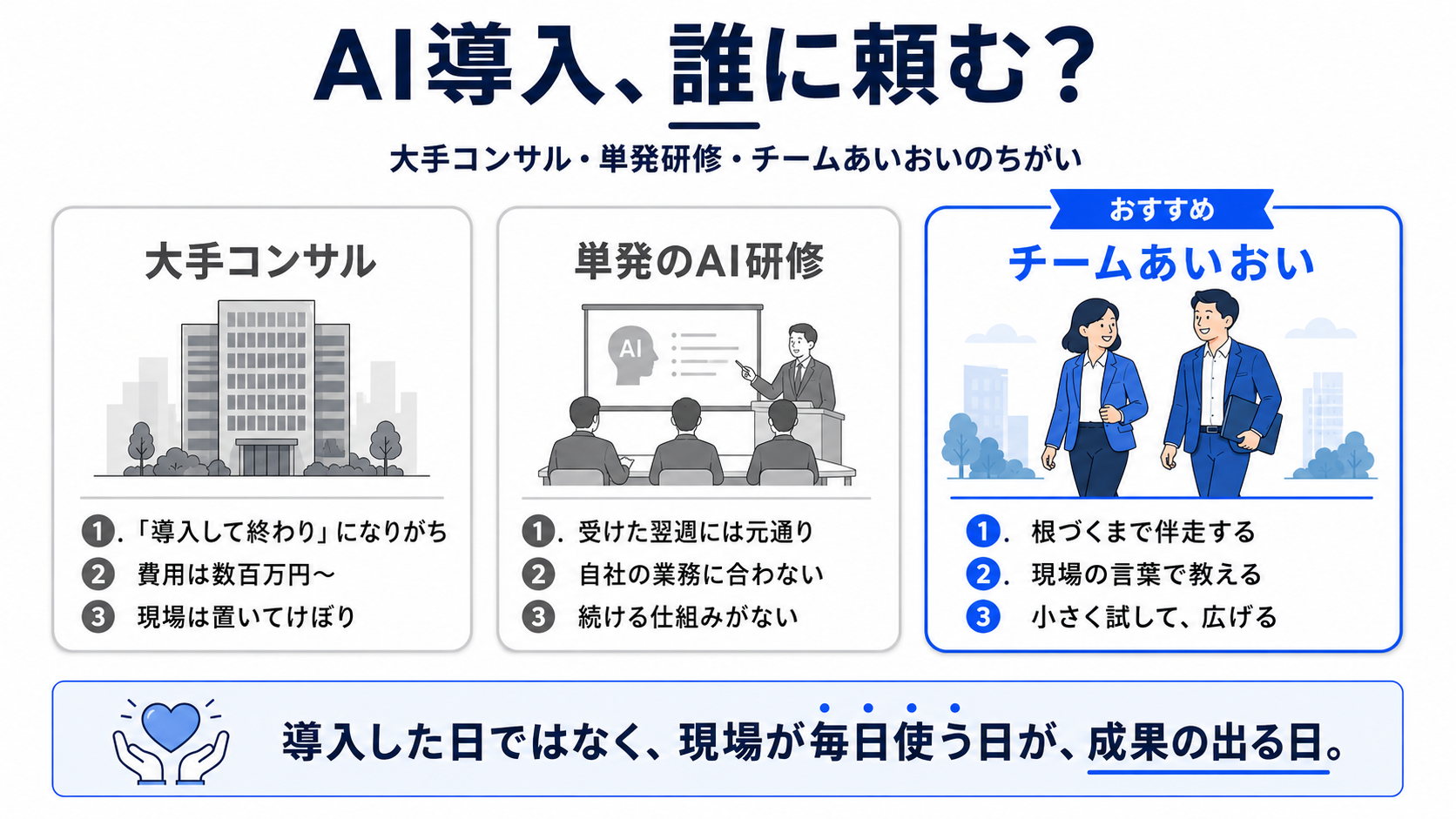 AI導入、誰に頼む?大手コンサル・単発研修・チームあいおいの3列比較:大手コンサルは「導入して終わり」になりがちで費用は数百万円〜、現場は置いてけぼり。単発のAI研修は受けた翌週には元通りで自社の業務に合わず、続ける仕組みがない。チームあいおいは根づくまで伴走し、現場の言葉で教え、小さく試して広げる。導入した日ではなく、現場が毎日使う日が、成果の出る日