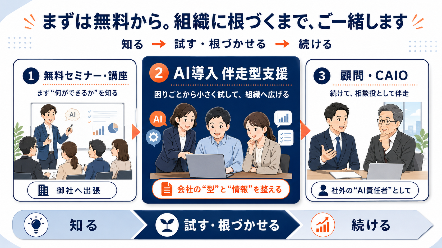 ご提案の3つの入り方:①無料セミナー・講座(御社へ出張し、まず何ができるかを知る/15名以上で開催)→ ②AI導入 伴走型支援(困りごとから小さく試して組織へ広げ、会社の型と情報を整える=いちばんおすすめ)→ ③顧問・CAIO(社外のAI責任者として続けて相談役で伴走)。知る→試す・根づかせる→続ける、の流れ