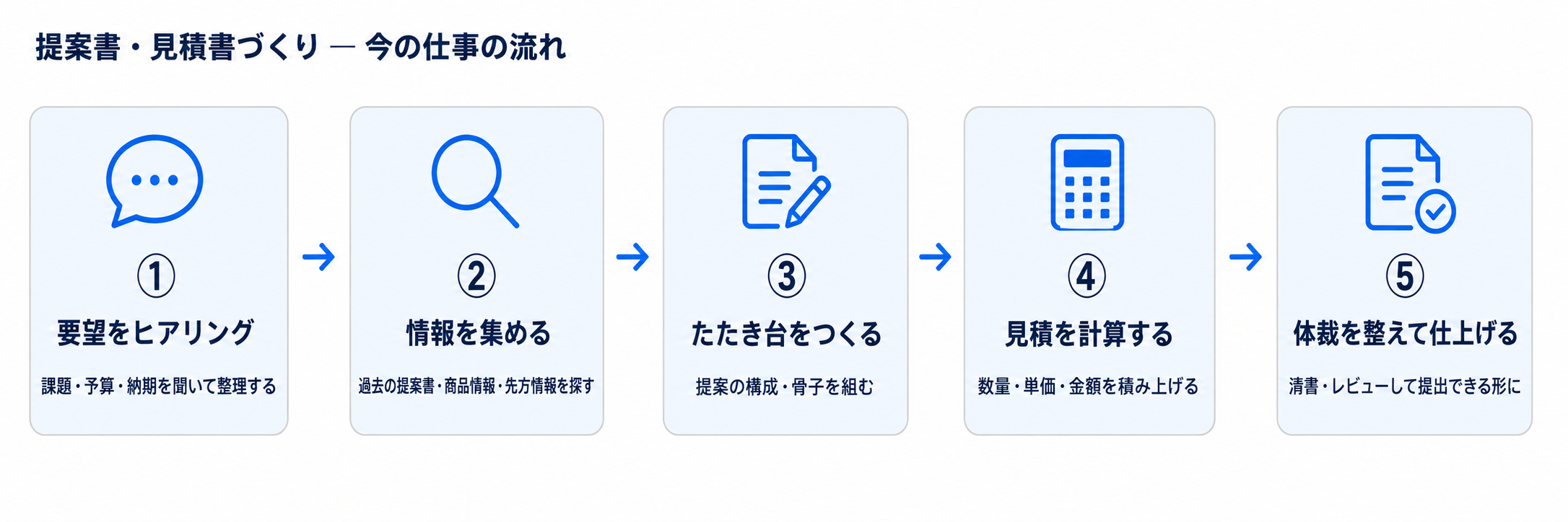 提案書づくりの5ステップ業務フロー:①要望をヒアリング ②情報を集める ③たたき台をつくる ④見積を計算する ⑤体裁を整えて仕上げる