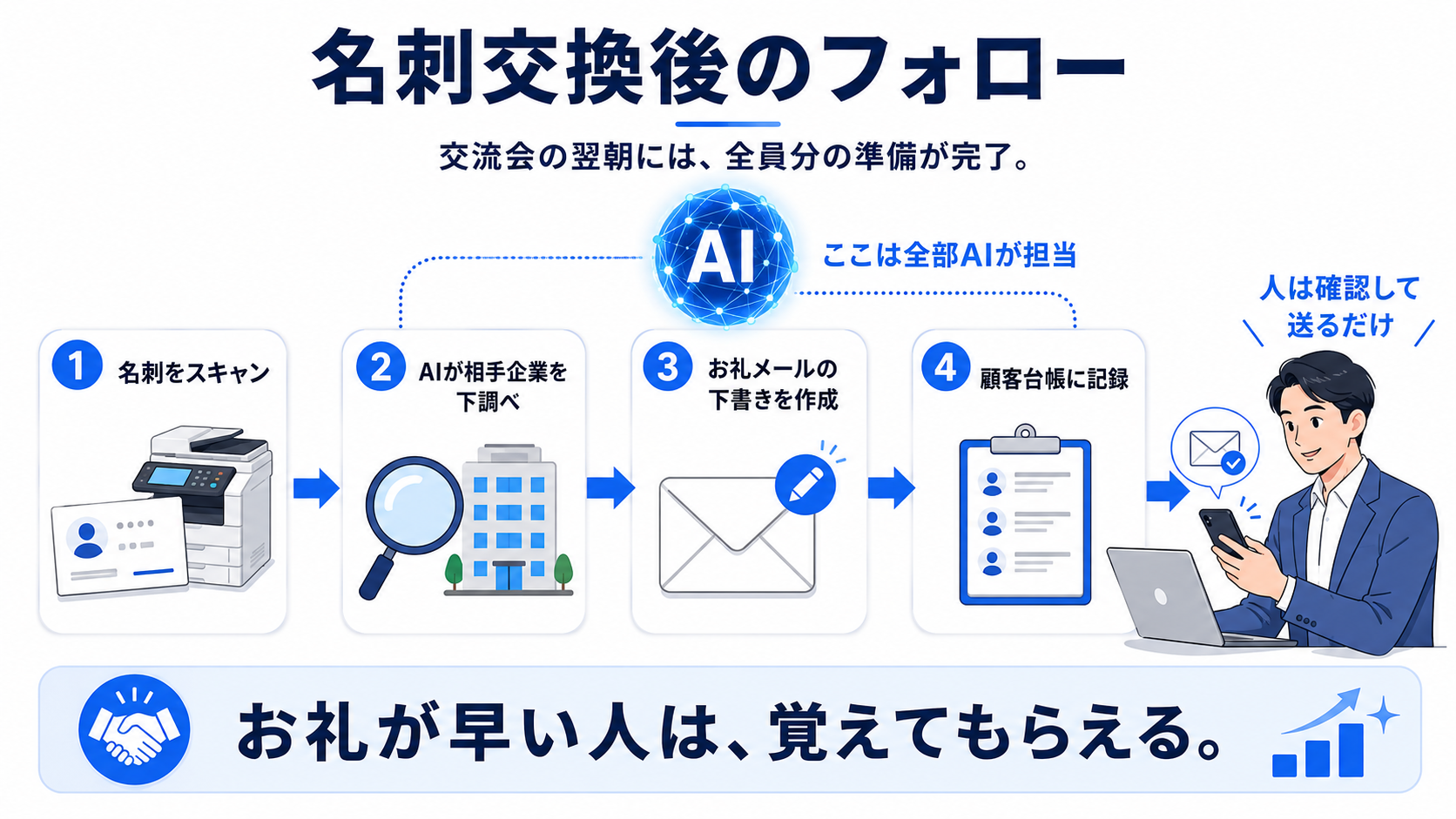名刺交換後のフォローの流れ：①名刺をスキャン ②AIが相手企業を下調べ ③お礼メールの下書きを作成 ④顧客台帳に記録——ステップ2〜4はすべてAIが担当し、人は確認して送るだけの図解