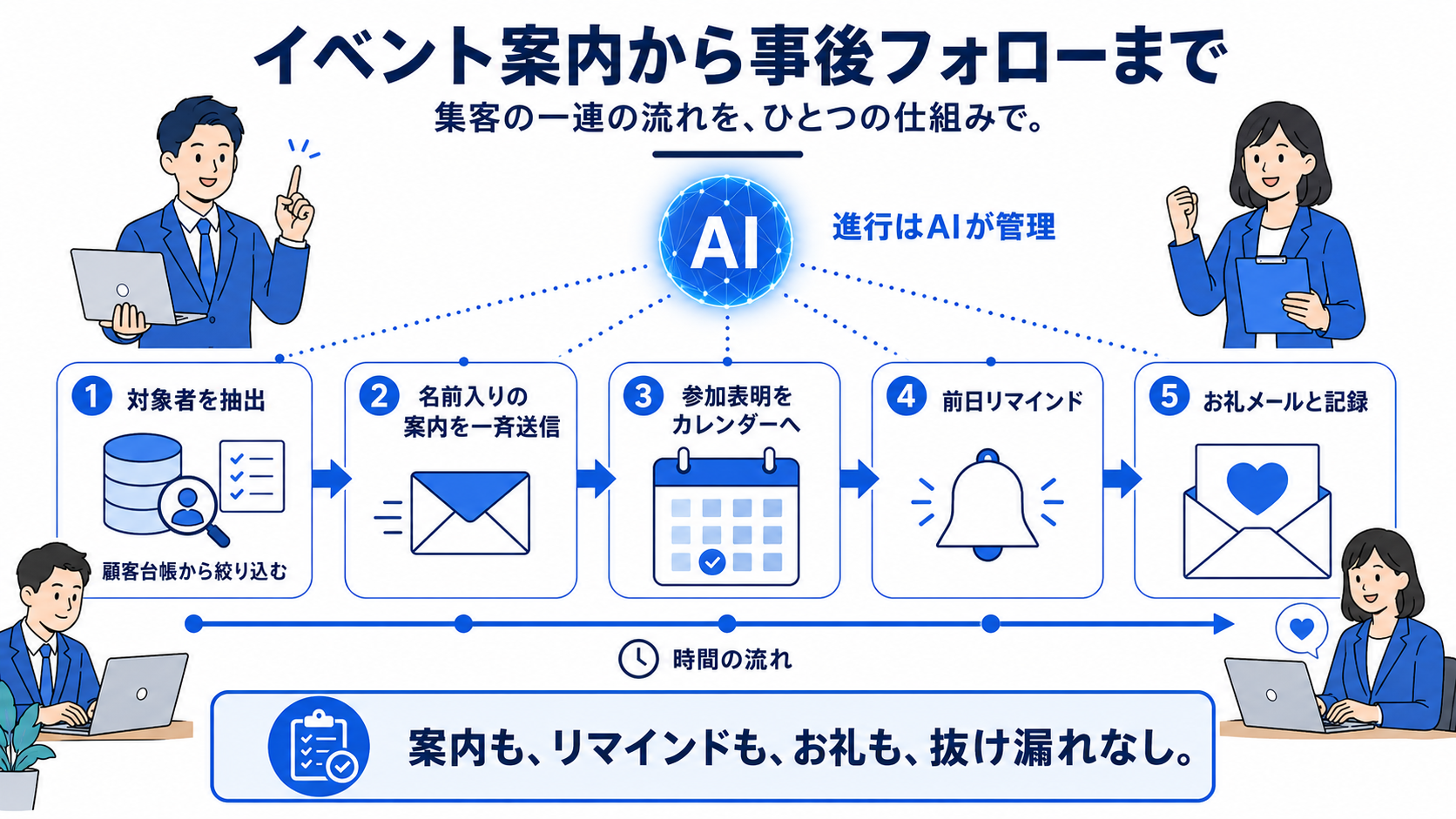 イベント集客の流れ：①顧客台帳から対象者を抽出 ②名前入りの案内を一斉送信 ③参加表明をカレンダーへ登録 ④前日リマインド ⑤お礼メールと記録——進行をAIが管理する図解
