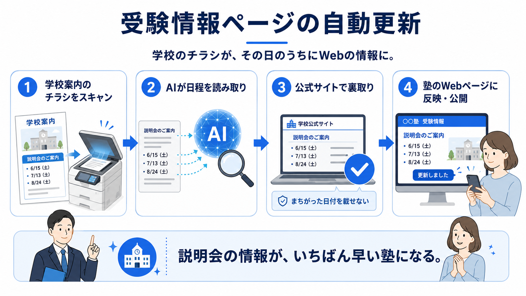 受験情報ページ自動更新の流れ:①学校案内のチラシをスキャン ②AIが日程を読み取り ③公式サイトで裏取りしてまちがった日付を載せない ④塾のWebページに反映・公開し保護者がスマホで見る図解