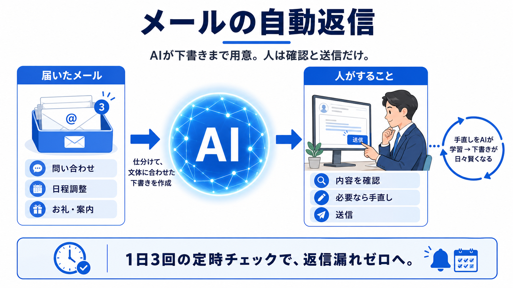 メールの自動返信の流れ:届いたメール(問い合わせ・日程調整・お礼や案内)をAIが仕分けて文体に合わせた下書きを作成し、人は内容を確認して送信するだけ。手直しをAIが学習して下書きが日々賢くなる図解