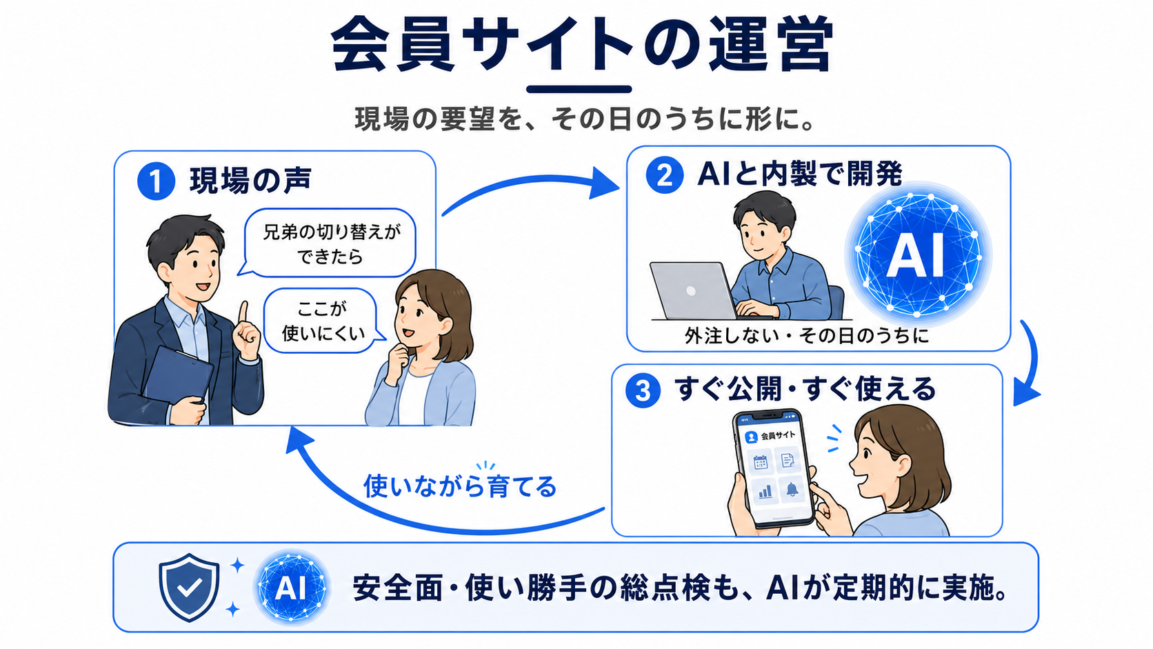 会員サイト運営の循環図:先生や保護者の「兄弟の切り替えができたら」「ここが使いにくい」という現場の声を、AIと内製で外注せずその日のうちに開発し、すぐ公開して使いながら育てる図解