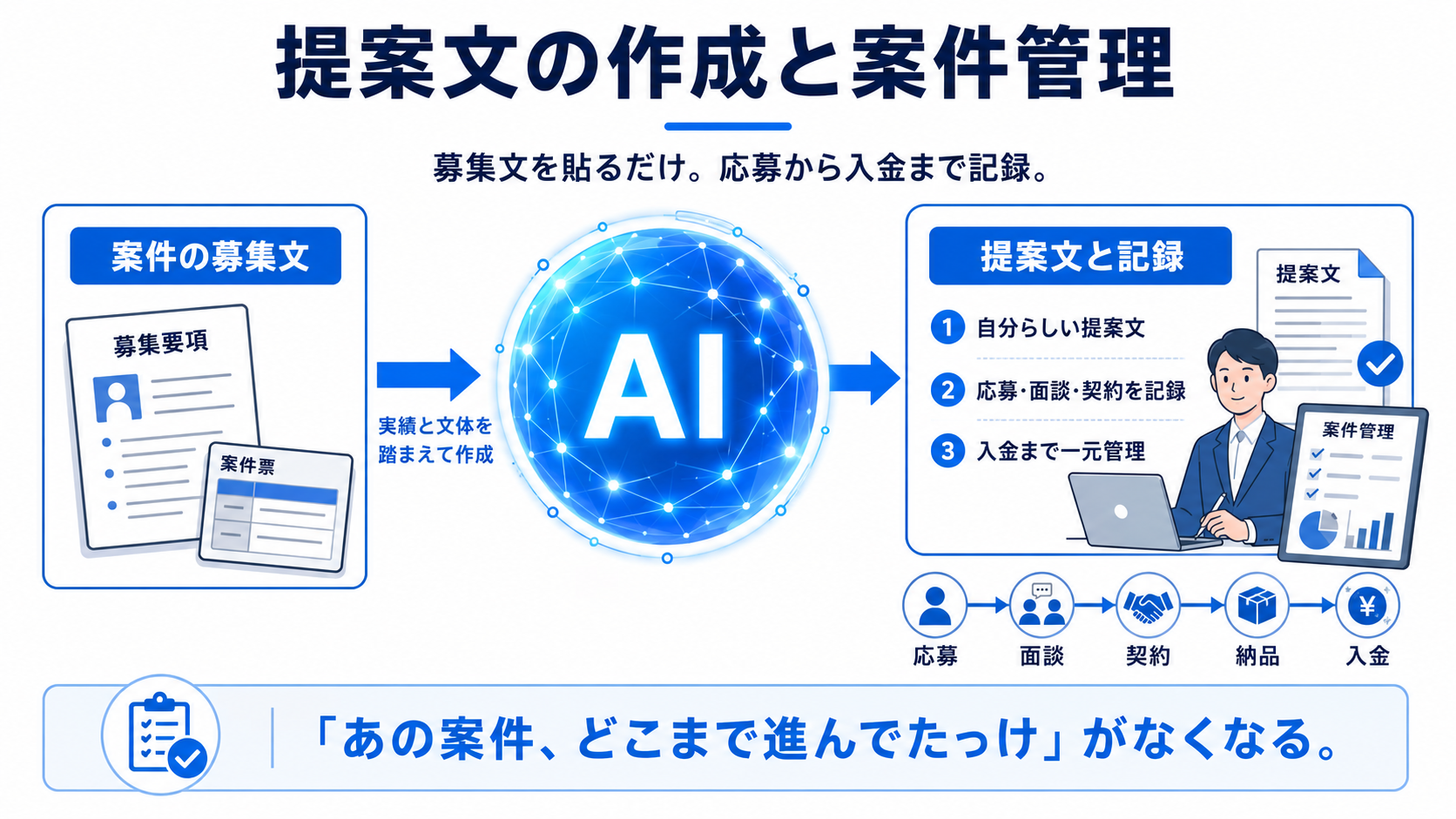 提案文の作成と案件管理の流れ:案件の募集文をAIに渡すと実績と文体を踏まえた自分らしい提案文ができあがり、応募・面談・契約・納品・入金までの進み具合も一元管理する図解