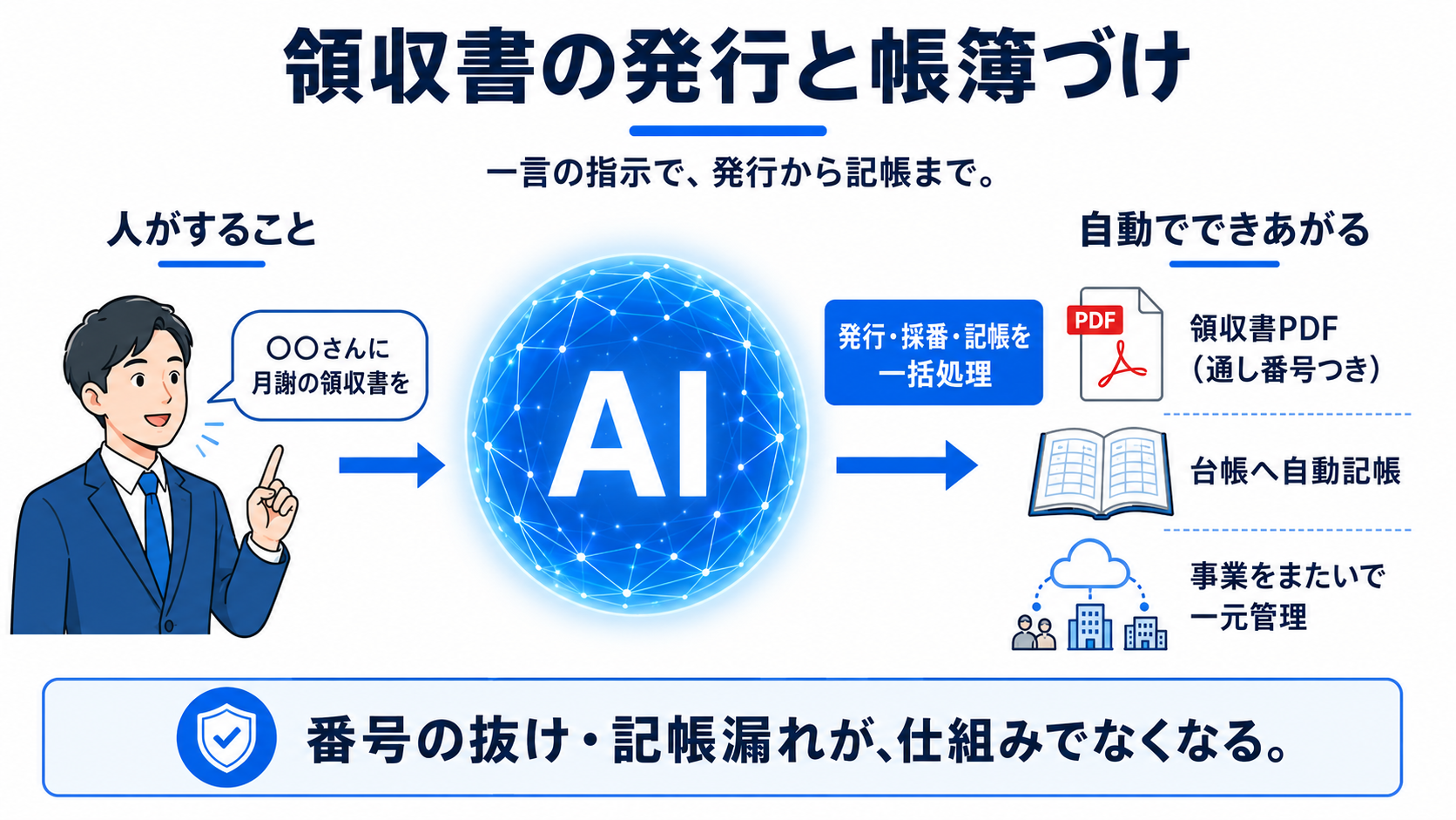 領収書の発行と帳簿づけの流れ:「○○さんに月謝の領収書を」と一言指示すると、AIが発行・採番・記帳を一括処理し、通し番号つきの領収書PDFと台帳への自動記帳、事業をまたいだ一元管理ができあがる図解