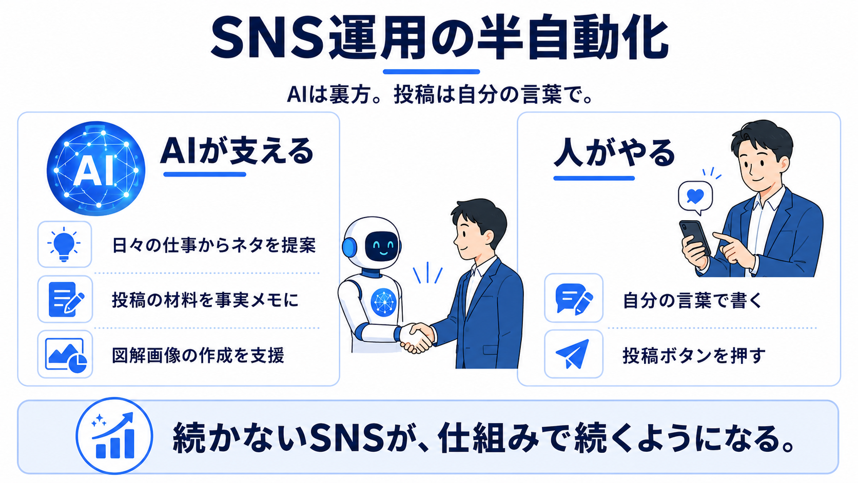 SNS運用の半自動化の役割分担：AIが日々の仕事からネタを提案し、投稿の材料を事実メモにし、図解画像の作成を支援。人は自分の言葉で書いて投稿ボタンを押す図解