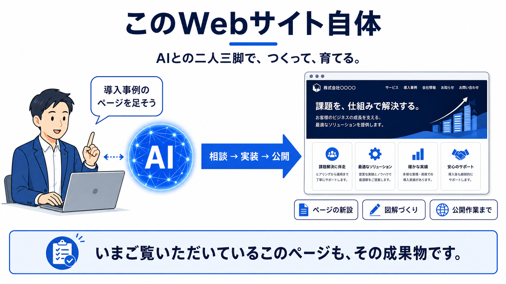 このWebサイトの運営体制:運営者とAIが並んで「導入事例のページを足そう」と相談し、実装・公開を経て、ページの新設・図解づくり・公開作業までを二人三脚でこなす図解