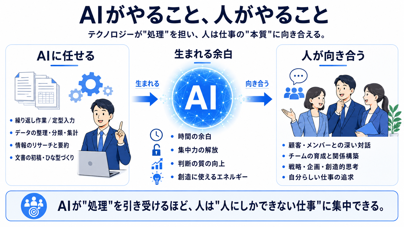 AIがやること、人がやること:AIに任せること(繰り返し作業・定型入力/データの整理・分類・集計/情報のリサーチと要約/文書の初稿・ひな型作成)から、生まれるもの(時間の余白/集中力の解放/判断の質の向上/創造に使えるエネルギー)が生まれ、人が向き合えること(顧客・メンバーとの深い対話/チームの育成と関係構築/戦略・企画・創造的思考/自分らしい仕事の追求)へつながる流れの図解